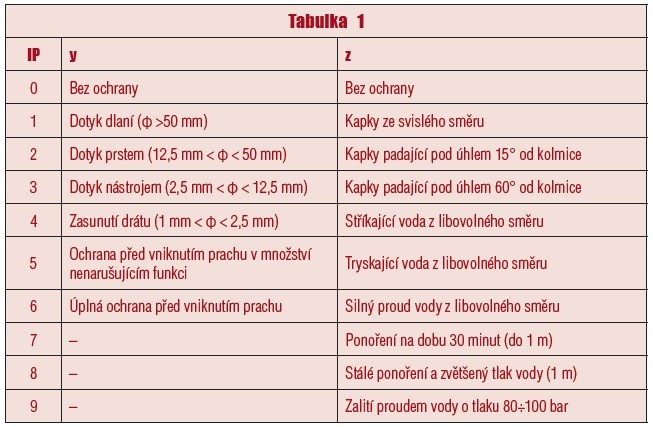 Tabulka 1